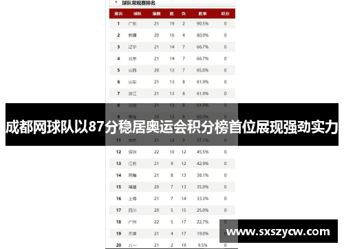 成都网球队以87分稳居奥运会积分榜首位展现强劲实力