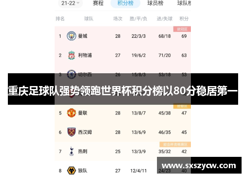 重庆足球队强势领跑世界杯积分榜以80分稳居第一